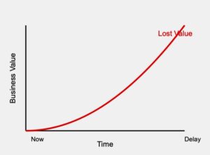 Cost of Delay